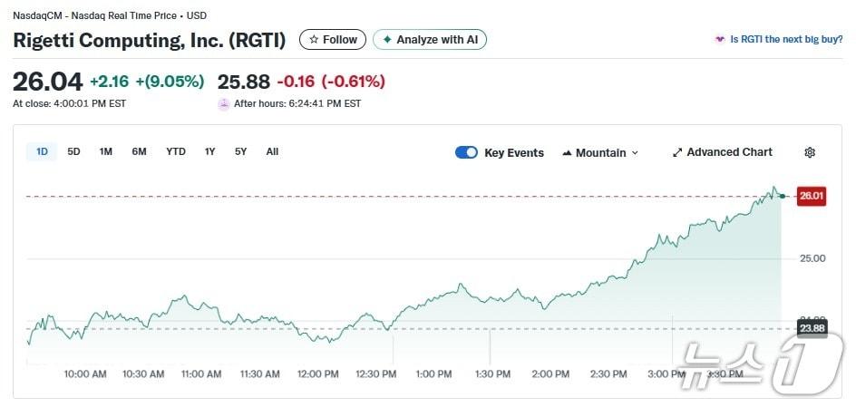 본문 이미지 - 리게티 일일 주가추이 - 야후 파이낸스 갈무리