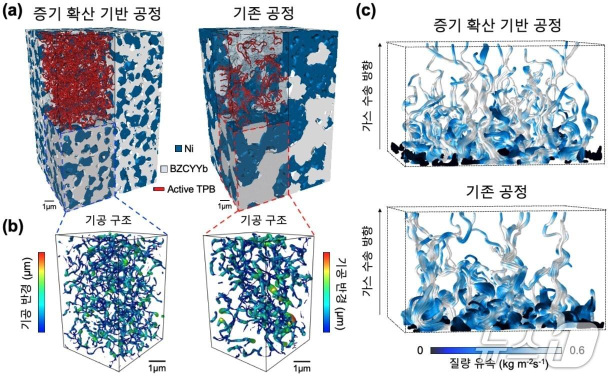 본문 이미지 - 프로토닉 세라믹 전기화학전지 연료극의 공정 비교&#40;KAIST 제공&#41; /뉴스1