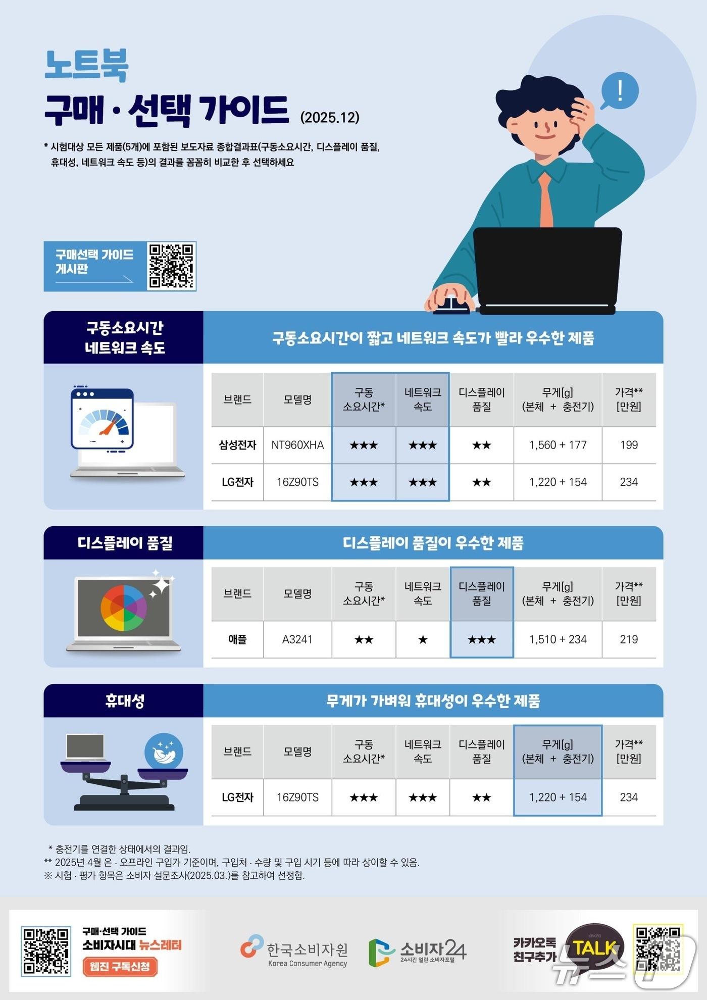 본문 이미지 - &#39;노트북 구매·선택 가이드&#39; &#40;한국소비자원 제공&#41; 2025.12.4/ 뉴스1 ⓒ News1
