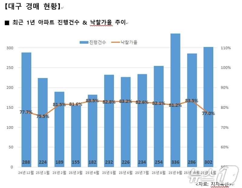 본문 이미지 - 11월 대구 아파트 경매 현황&#40;지지옥션 제공. 재판매 및 DB 금지&#41;