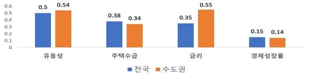 본문 이미지 - 지역별 주택매매가격 변동률 상관계수 비교표.&#40;주산연 제공&#41;/ 뉴스1 ⓒ News1