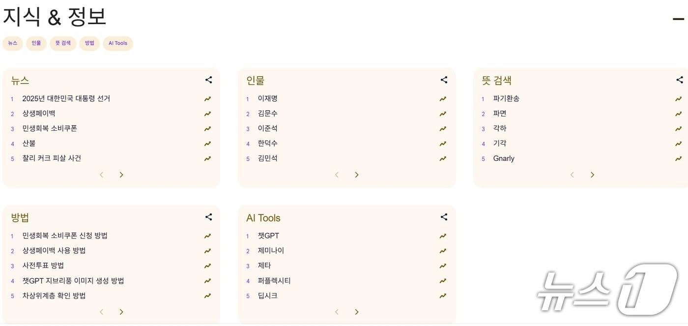 구글 트렌드&#40;지식·정보&#41; 갈무리