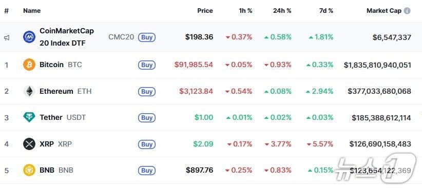 본문 이미지 - 이 시각 현재 주요 암호화폐 시황 - 코인마켓캡 갈무리
