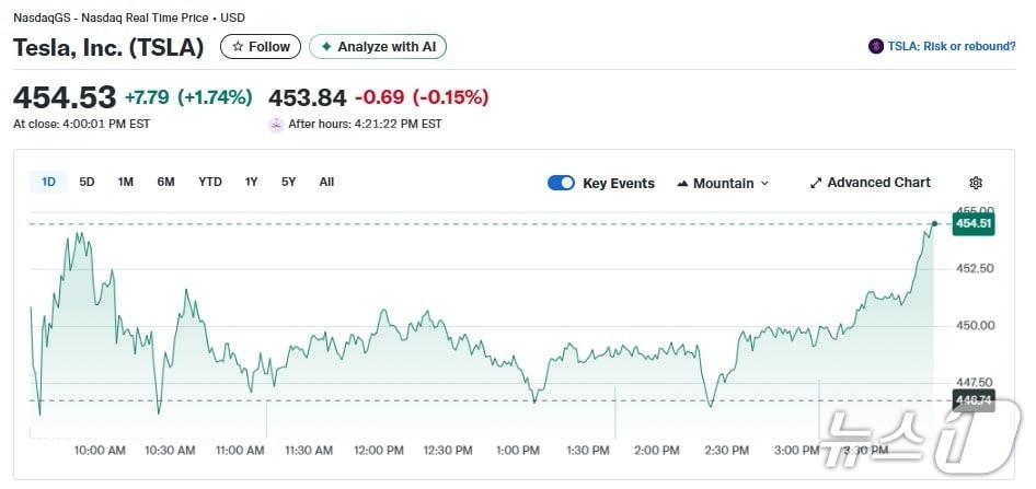 본문 이미지 - 테슬라 일일 주가추이 - 야후 파이낸스 갈무리