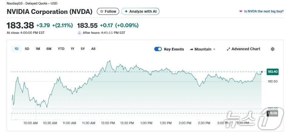 본문 이미지 - 엔비디아 일일 주가추이 - 야후 파이낸스 갈무리