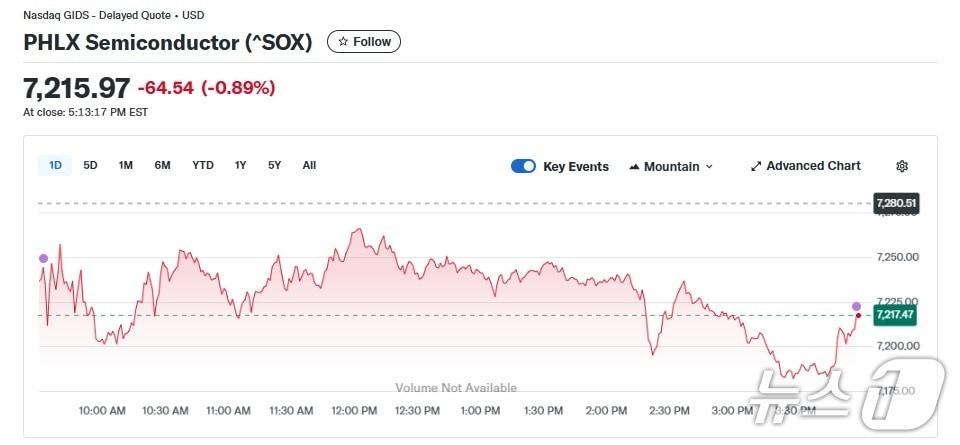 본문 이미지 - 반도체지수 일일 추이 - 야후 파이낸스 갈무리