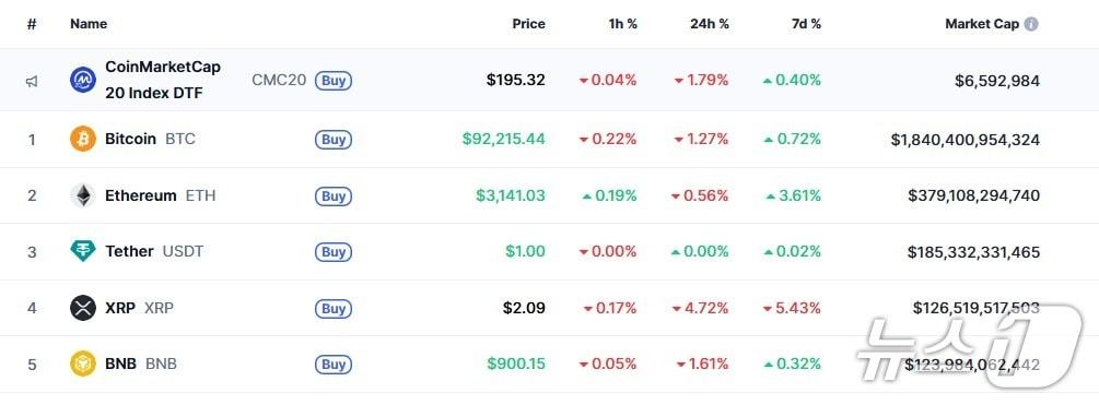 본문 이미지 - 이 시각 현재 주요 암호화폐 시황 - 코인마켓캡 갈무리