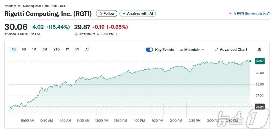 본문 이미지 - 리게티 일일 주가추이 - 야후 파이낸스 갈무리