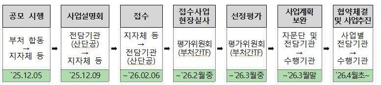 본문 이미지 - 문화선도 산업단지&#40;3개소&#41; 통합공모 일정.&#40;국토부 제공&#41; / 뉴스1 ⓒ News1