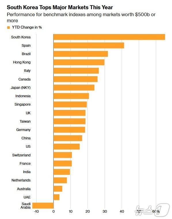세계 주요 증시 올해 상승률 - 블룸버그 갈무리