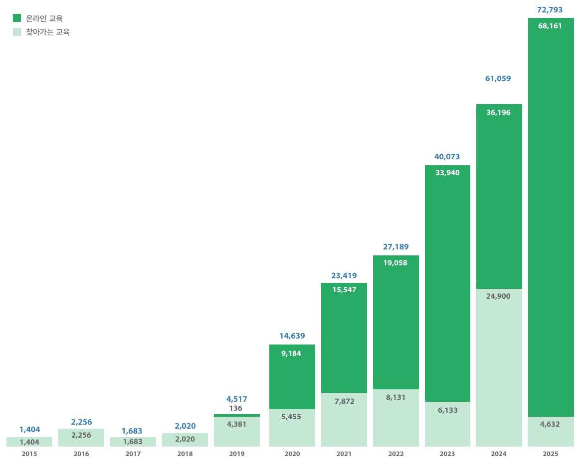 본문 이미지 - 예술인 권리보호 교육 연도별 참여 인원 &#40;단위 : 명&#41;