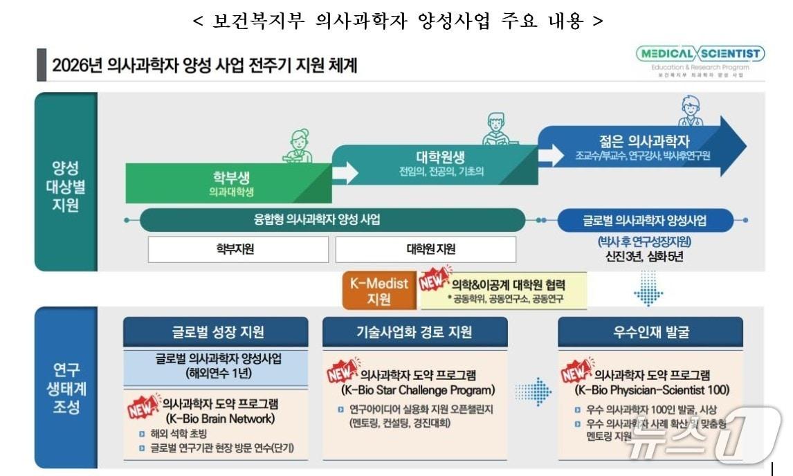 본문 이미지 - 보건복지부 의사과학자 양성사업 주요 내용&#40;보건복지부 제공&#41;