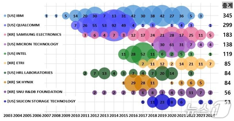 본문 이미지 - 주요 출원인의 년도별 출원 추이 