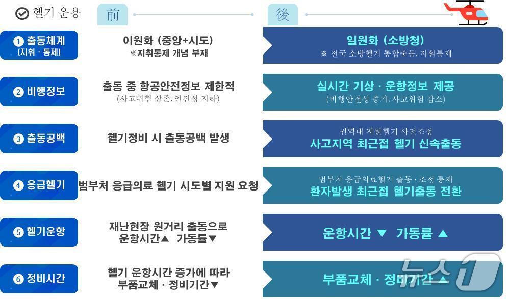 본문 이미지 - 소방헬기 국가 통합출동 체계.&#40;소방청 제공&#41;