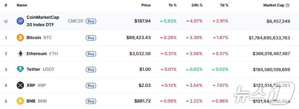 본문 이미지 - 이 시각 현재 주요 암호화폐 시황 - 코인마켓캡 갈무리