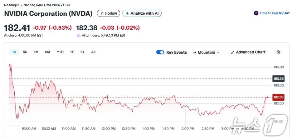 본문 이미지 - 엔비디아 일일 주가추이 - 야후 파이낸스 갈무리