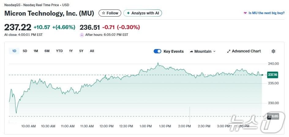 본문 이미지 - 마이크론 일일 주가추이 - 야후 파이낸스 갈무리