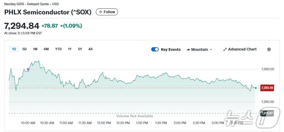본문 이미지 - 반도체지수 일일 추이 - 야후 파이낸스 갈무리