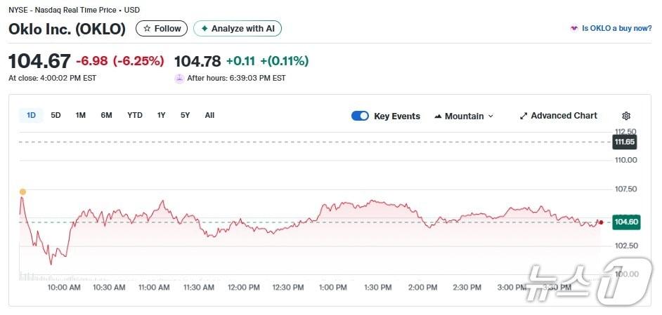 본문 이미지 - 오클로 일일 주가추이 - 야후 파이낸스 갈무리
