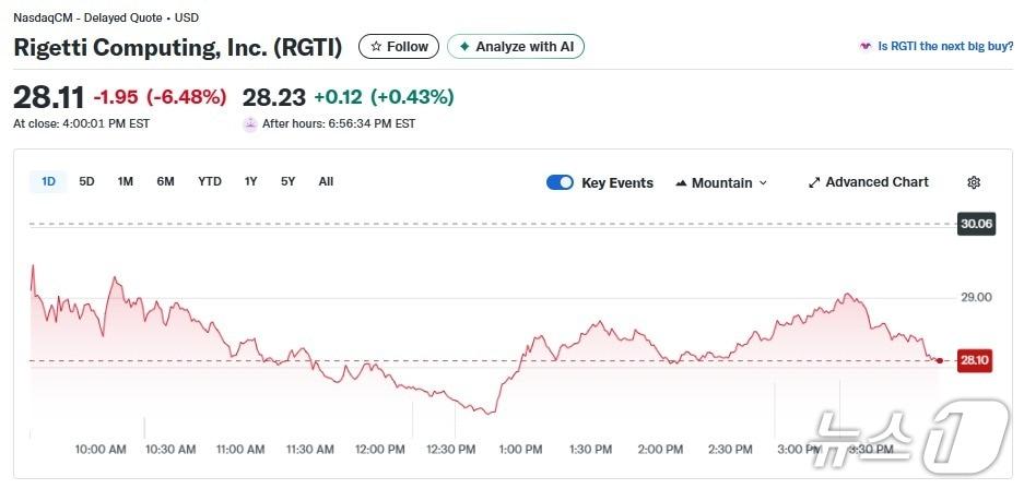 본문 이미지 - 리게티 일일 주가추이 - 야후 파이낸스 갈무리