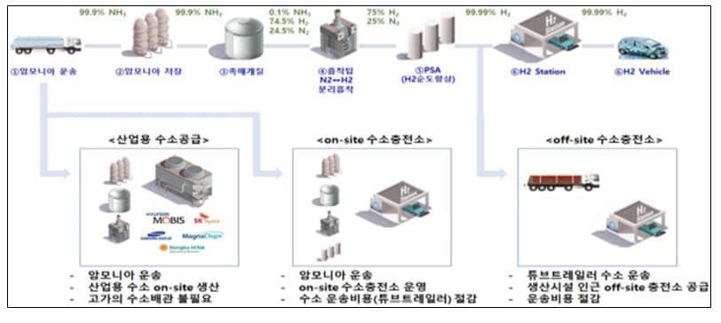 본문 이미지 - 암모니아 기반 수소생산‧활용 실증사업 개요 추진 체계 &#40;중기부 제공&#41;
