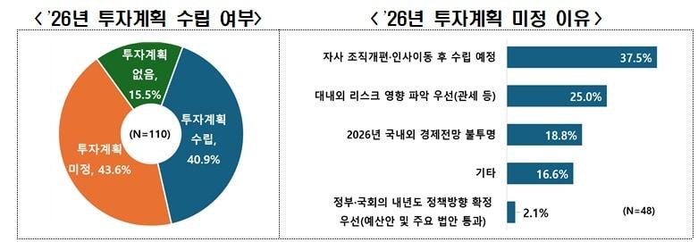 본문 이미지 - 한경협 조사 결과 내년 국내 500대 기업 10곳 중 6곳&#40;59.1%&#41;은 내년 투자계획이 없거나 아직 수립하지 못한 것으로 나타났다. &#40;한경협 제공&#41;