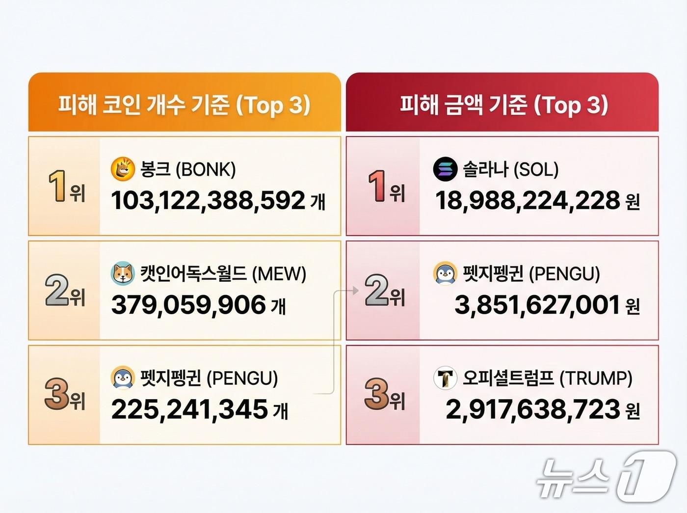 본문 이미지 - 지난달 27일 발생한 업비트 비정상 출금 사고 가상자산별 피해 현황. 자료=금융감독원, 강민국 의원실