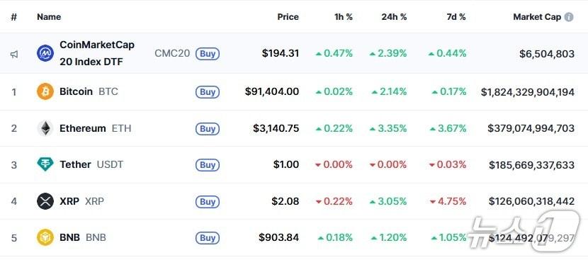 본문 이미지 - 이 시각 현재 주요 암호화폐 시황 - 코인마켓캡 갈무리