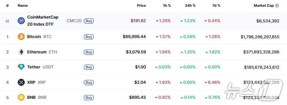본문 이미지 - 이 시각 현재 주요 암호화폐 시황 - 코인마
