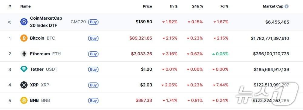 본문 이미지 - 이 시각 현재 주요 암호화폐 시황 - 코인마켓캡 갈무리