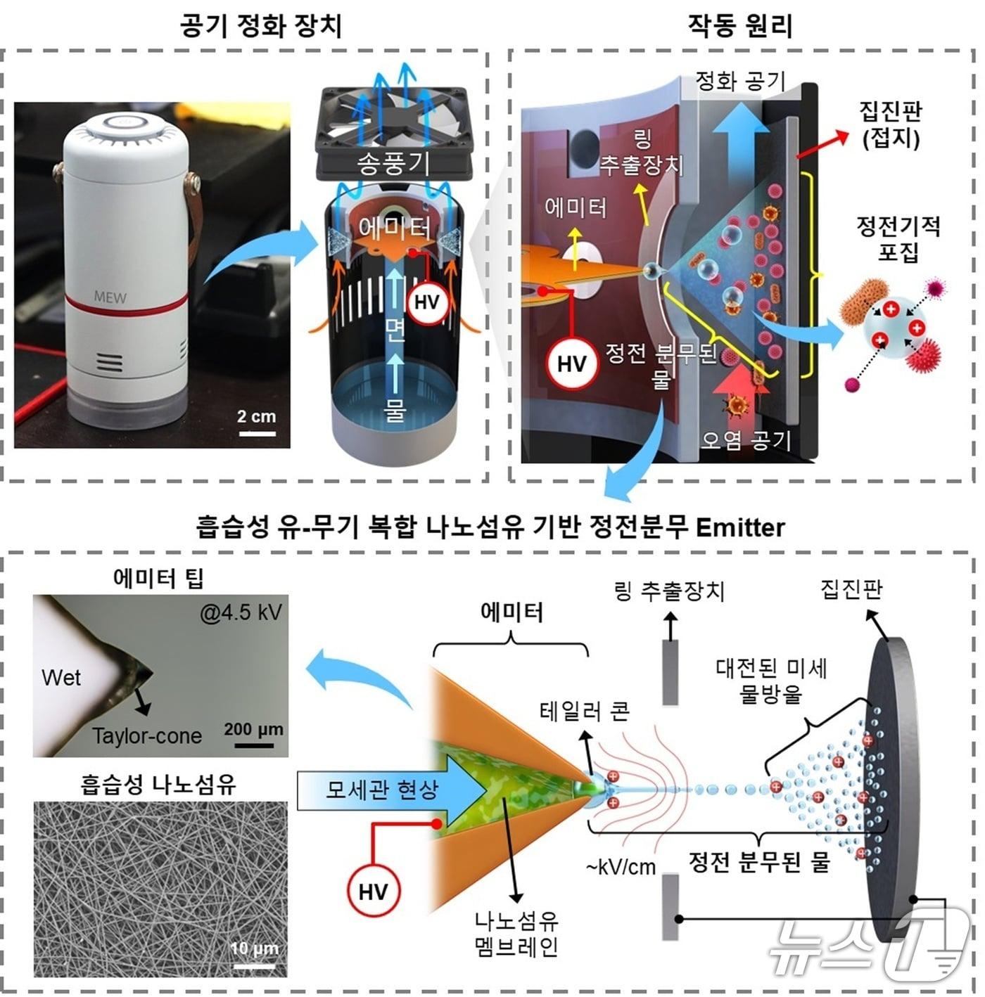 본문 이미지 - 물 정전분무 기반 소형 공기정화 장치의 설계 및 작동 원리&#40;KAIST 제공&#41; /뉴스1