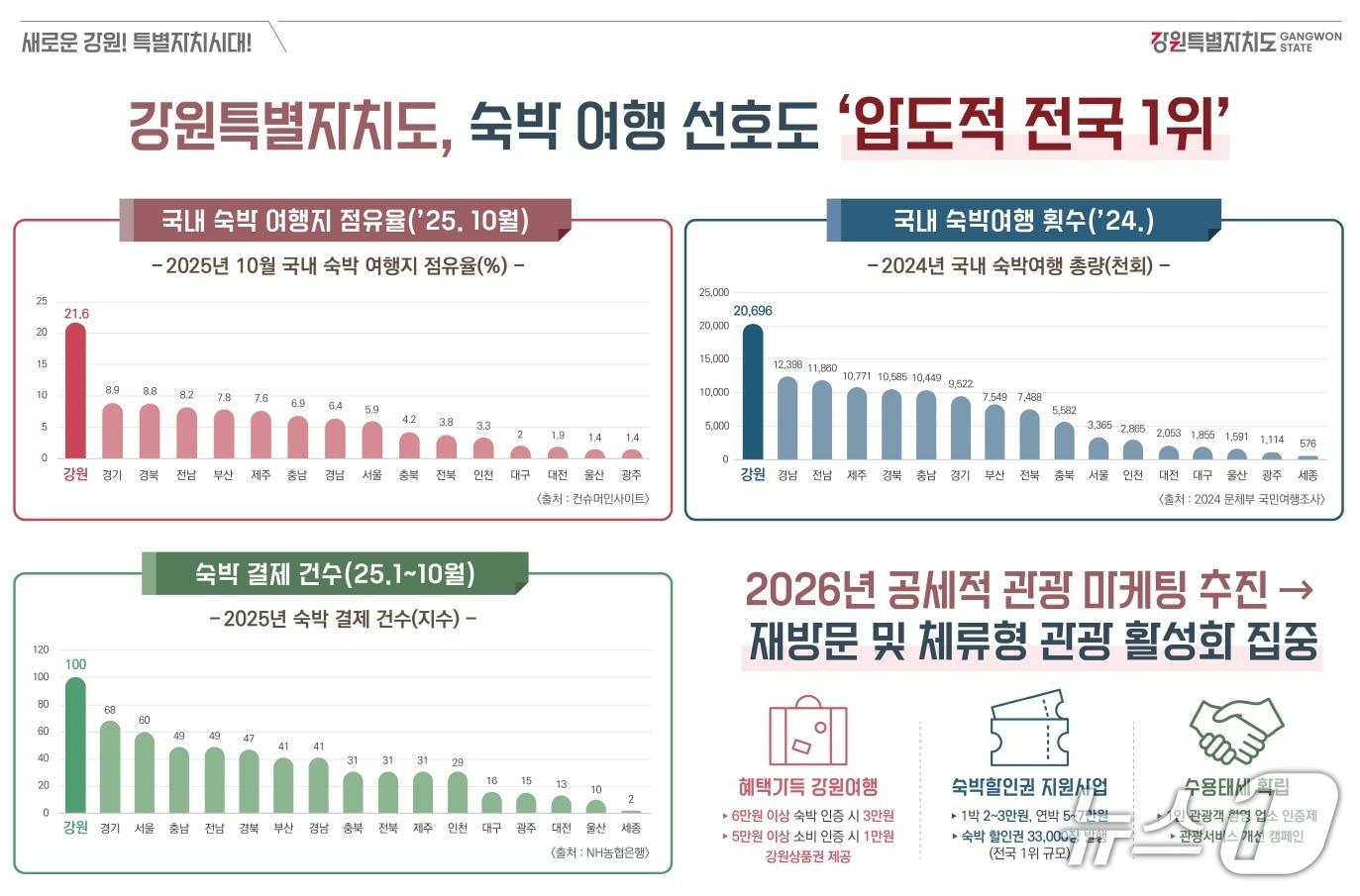 본문 이미지 - 숙박 여행 선호도 조사 결과.&#40;강원도 제공, 재판매 및 DB금지&#41;