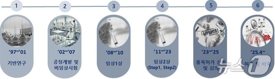 본문 이미지 - 탄저백신 개발 경과.&#40;질병관리청 제공&#41;