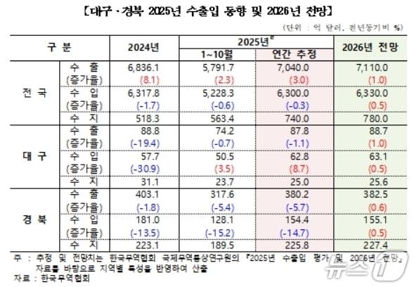 본문 이미지 - 대구·경북 2025년 수출입 추정 및 2026년 전망&#40;무역협회 대구경북본부 제공, 재판매 및 DB 금지&#41;