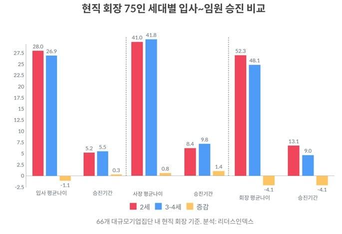 본문 이미지 - 국내 100대 기업 현직 회장 75인 세대별 입사부터 임원 승진 비교.&#40;리더스인덱스 제공&#41;