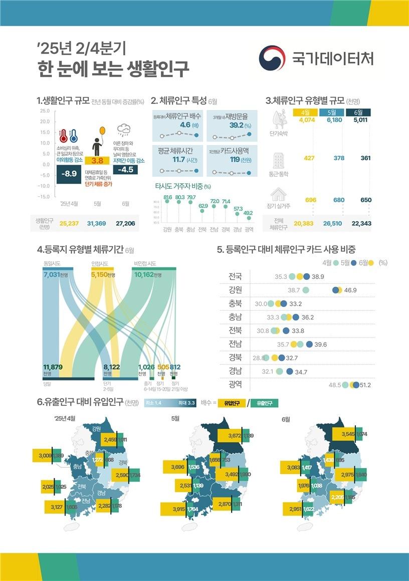 본문 이미지 - &#40;국가데이터처 제공&#41;