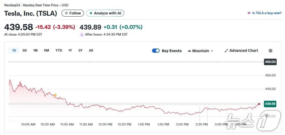 본문 이미지 - 테슬라 일일 주가추이 - 야후 파이낸스 갈무리