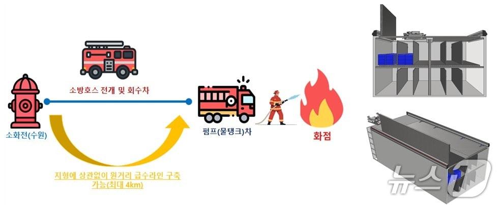 본문 이미지 - 소방호스 전개 소방차 개발 개요도. &#40;울산시 제공. 재판매 및 DB 금지&#41; /뉴스1