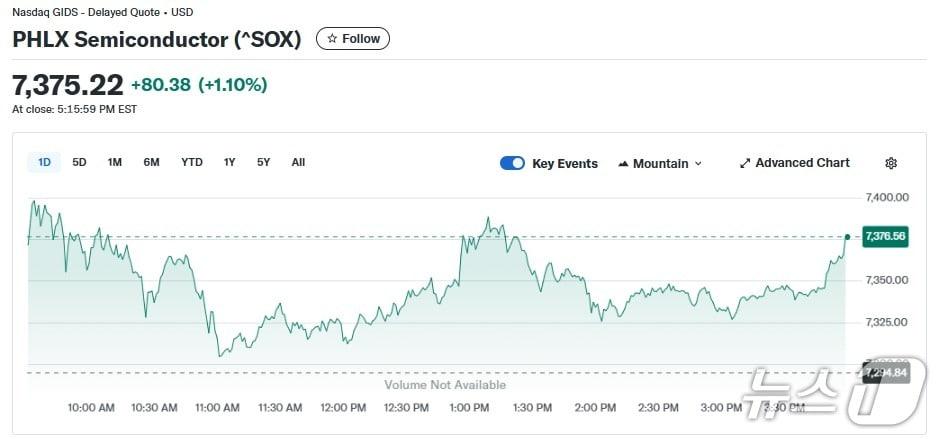 본문 이미지 - 반도체지수 일일 추이 - 야후 파이낸스 갈무리