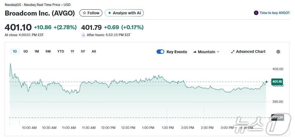 본문 이미지 - 브로드컴 일일 주가추이 - 야후 파이낸스 갈무리