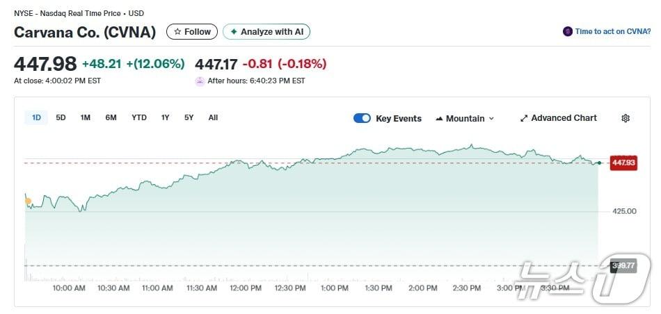 본문 이미지 - 카바나 일일 주가추이 - 야후 파이낸스 갈무리