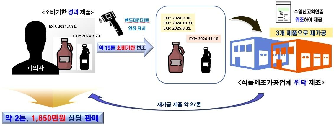 본문 이미지 - 위반행위 모식도&#40;식약처 제공&#41;