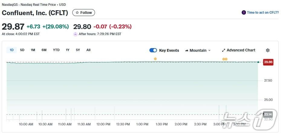 본문 이미지 - 콘플루언스 일일 주가추이 - 야후 파이낸스 갈무리