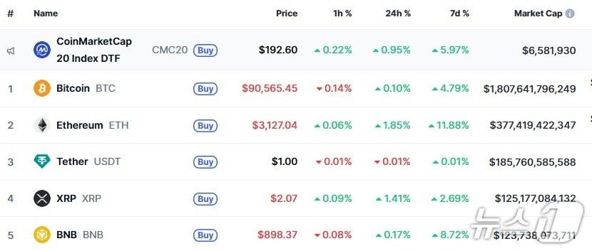 본문 이미지 - 이 시각 현재 주요 암호화폐 시황 - 코인마켓캡 갈무리