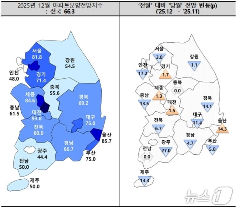 본문 이미지 - 12월 아파트 분양전망 지수.&#40;주택산업연구원 제공. 재판매 및 DB 금지&#41;