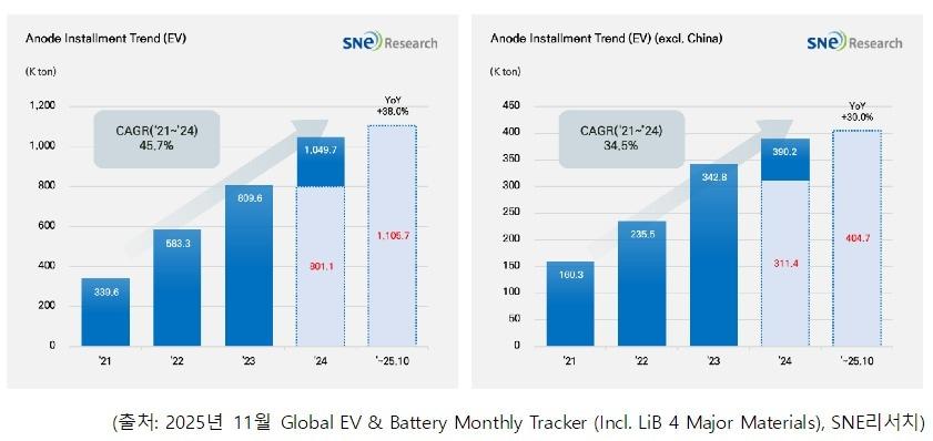 본문 이미지 - 올해 1~10월 전 세계 전기차 배터리에 적재된 음극재량&#40;SNE리서치 제공&#41;. 2025.12.09.