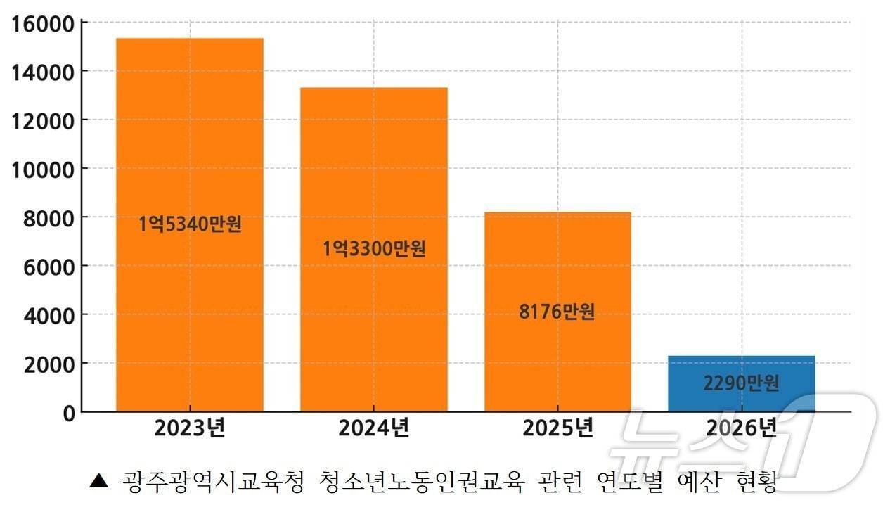 본문 이미지 - 광주시교육청 청소년노동인권교육 관련 연도별 예산 현황.&#40;광주교육시민연대 제공. 재배포 및 DB 금지&#41;