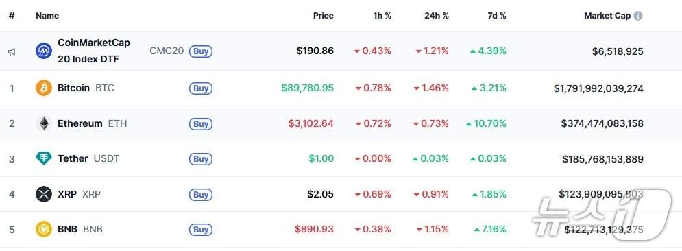 본문 이미지 - 이 시각 현재 주요 암호화폐 시황 - 코인마켓캡 갈무리