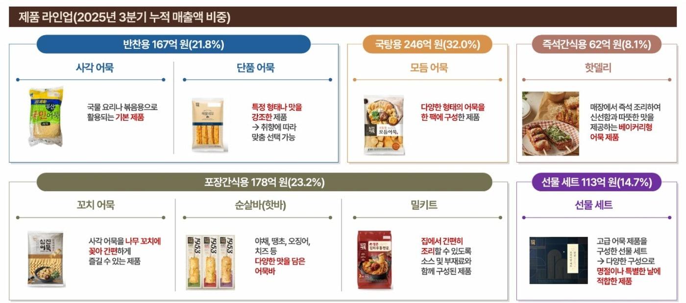 &#40;삼진식품, IR큐더스 제공&#41;