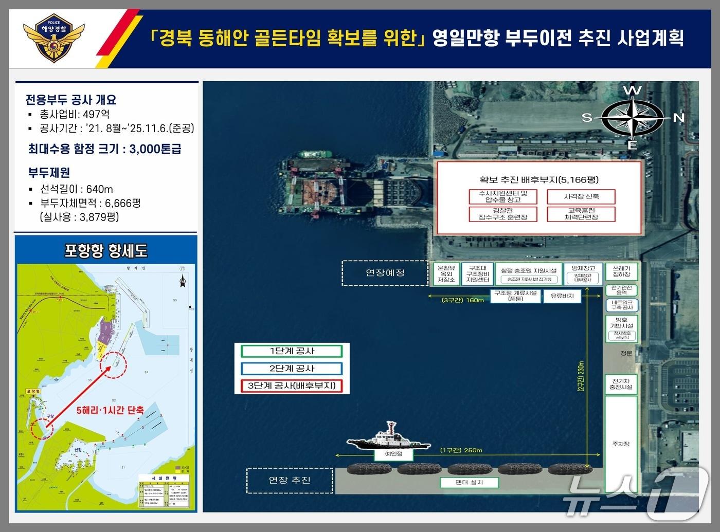 본문 이미지 - 9일 경북 포항해양경찰서가 북구 흥해읍 영일만항 전용부두 이전을 위한 주요 인력 시설 장비 확충에 필요한 2026년도 정부 예산 111억 원을 확보했다.&#40;포항해양경찰서제공, 재판매 및 DB금지&#41; 2025.12.9/뉴스1